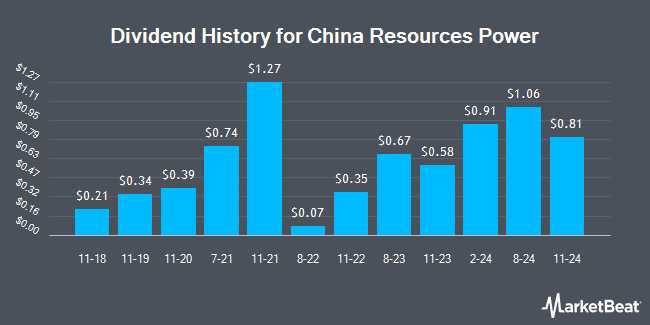 Dividend History for China Resources Power (OTCMKTS:CRPJY)