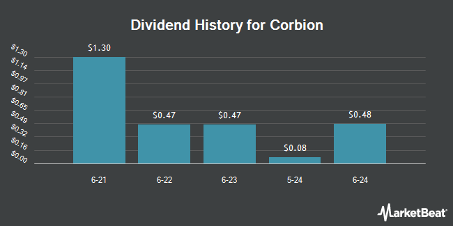 Dividend History for Corbion (OTCMKTS:CSNVY)