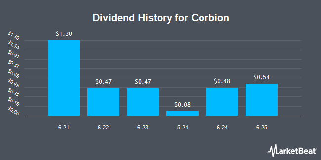 Dividend History for Corbion (OTCMKTS:CSNVY)