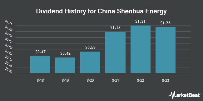 Dividend History for China Shenhua Energy (OTCMKTS:CSUAY)