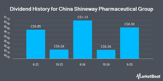 Dividend History for China Shineway Pharmaceutical Group (OTCMKTS:CSWYY)