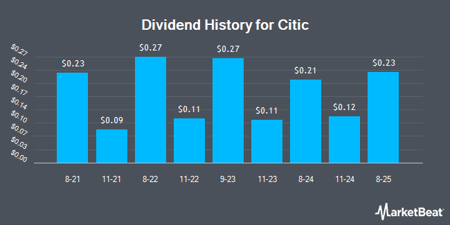 Dividend History for Citic (OTCMKTS:CTPCY)