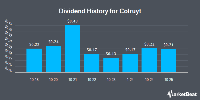 Dividend History for Colruyt (OTCMKTS:CUYTY)