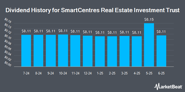 Dividend History for SmartCentres Real Estate Investment Trust (OTCMKTS:CWYUF)