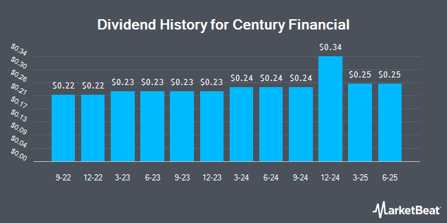 Dividend History for Century Financial (OTCMKTS:CYFL)