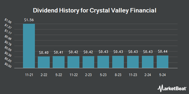 Dividend History for Crystal Valley Financial (OTCMKTS:CYVF)