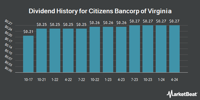 Dividend History for Citizens Bancorp of Virginia (OTCMKTS:CZBT)