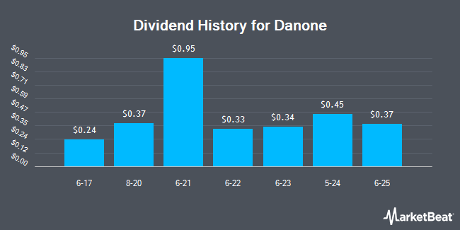 Dividend History for Danone (OTCMKTS:DANOY)