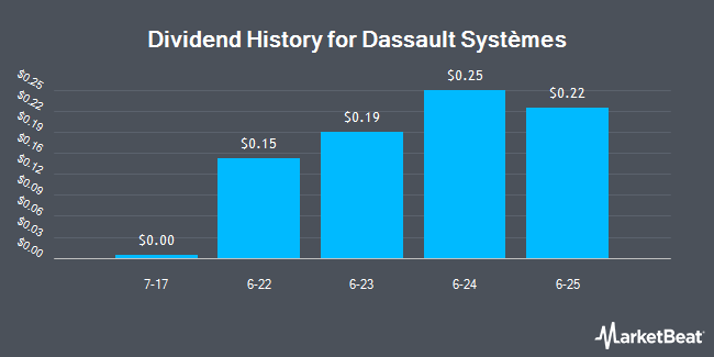 Dividend History for Dassault Systèmes (OTCMKTS:DASTY)