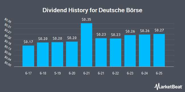 Dividend History for Deutsche Börse (OTCMKTS:DBOEY)