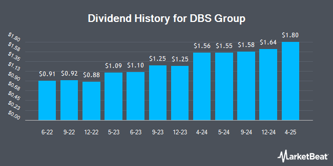 Dividend History for DBS Group (OTCMKTS:DBSDY)