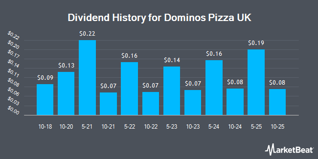 Dividend History for Dominos Pizza UK (OTCMKTS:DPUKY)