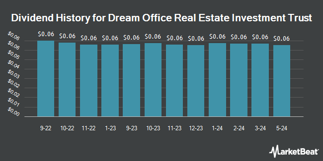 Dividend History for Dream Office Real Estate Investment Trust (OTCMKTS:DRETF)
