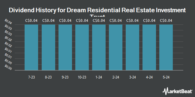 Dividend History for Dream Residential Real Estate Investment Trust (OTCMKTS:DRREF)