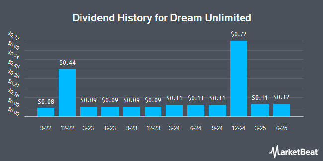 Dividend History for Dream Unlimited (OTCMKTS:DRUNF)