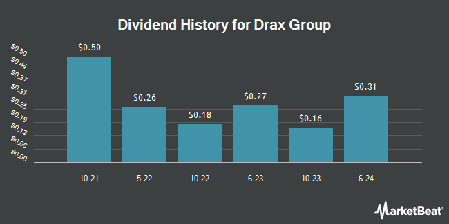 Dividend History for Drax Group (OTCMKTS:DRXGY)