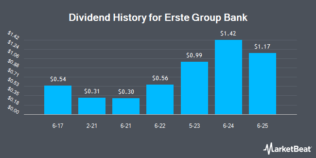 Dividend History for Erste Group Bank (OTCMKTS:EBKDY)