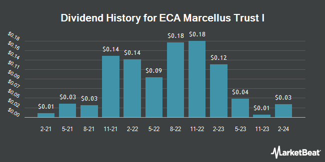 Dividend History for ECA Marcellus Trust I (OTCMKTS:ECTM)