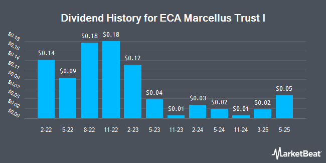 Dividend History for ECA Marcellus Trust I (OTCMKTS:ECTM)