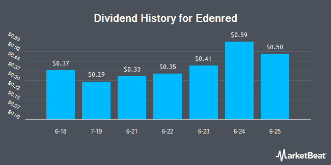 Dividend History for Edenred (OTCMKTS:EDNMY)