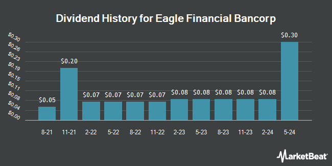 Dividend History for Eagle Financial Bancorp (OTCMKTS:EFBI)
