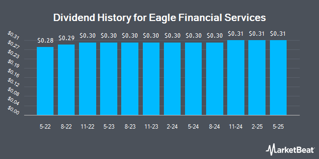 Dividend History for Eagle Financial Services (OTCMKTS:EFSI)