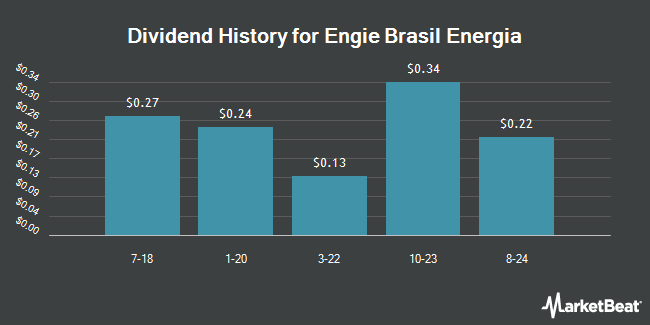 Dividend History for Engie Brasil Energia (OTCMKTS:EGIEY)