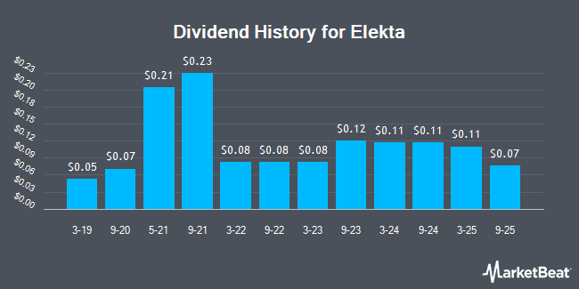 Dividend History for Elekta (OTCMKTS:EKTAY)