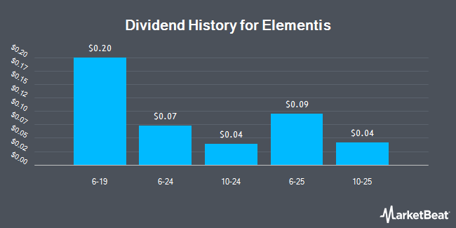 Dividend History for Elementis (OTCMKTS:ELMTY)