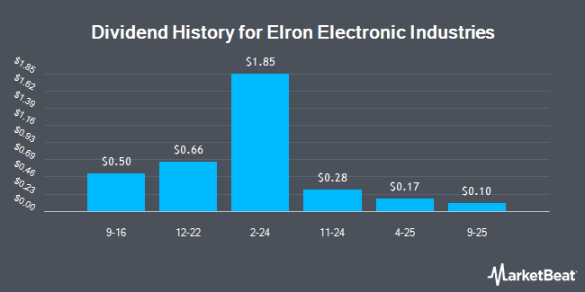 Dividend History for Elron Electronic Industries (OTCMKTS:ELRNF)