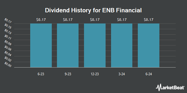 Dividend History for ENB Financial (OTCMKTS:ENBP)
