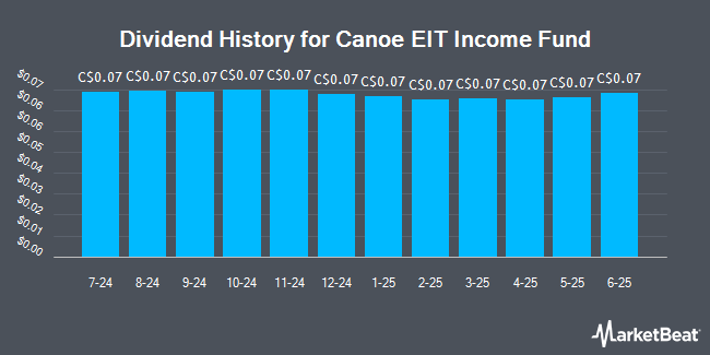 Dividend History for Canoe EIT Income Fund (OTCMKTS:ENDTF)