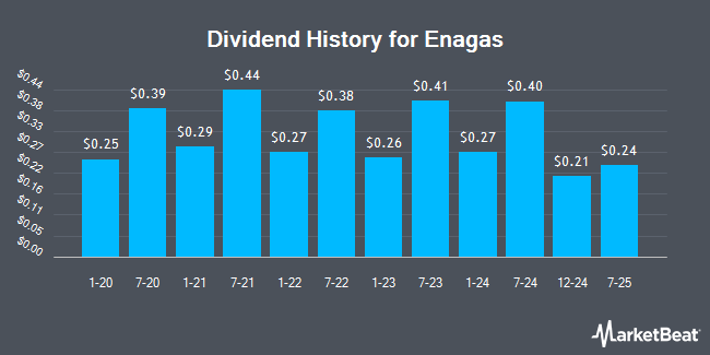 Dividend History for Enagas (OTCMKTS:ENGGY)