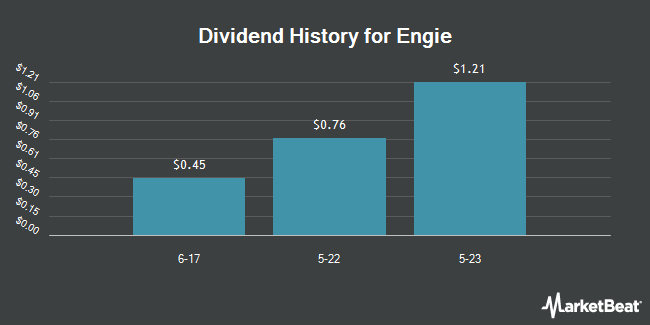 Insider Trades by Quarter for Engie (OTCMKTS:ENGIY)