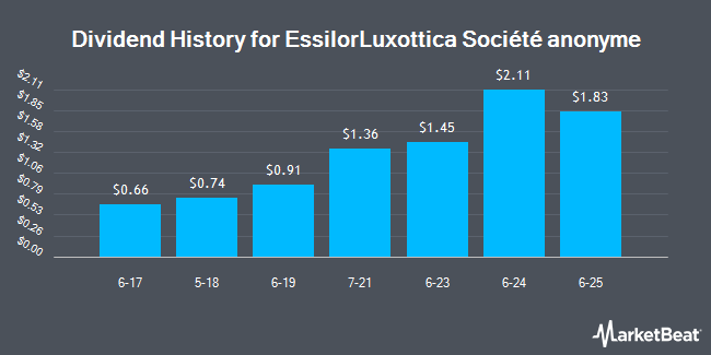 Dividend History for EssilorLuxottica Société anonyme (OTCMKTS:ESLOY)