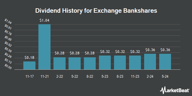 Dividend History for Exchange Bankshares (OTCMKTS:EXCH)