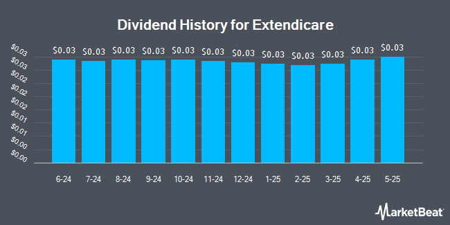 Dividend History for Extendicare (OTCMKTS:EXETF)