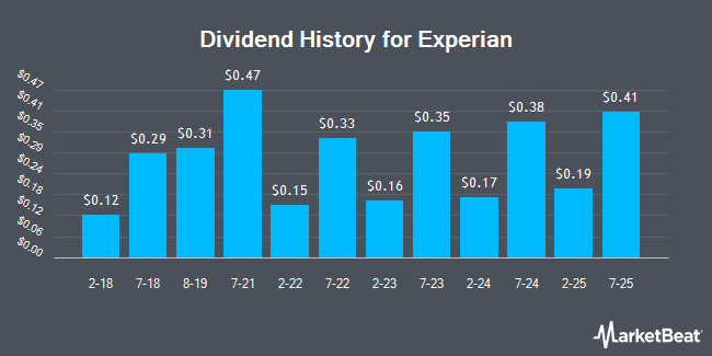 Dividend History for Experian (OTCMKTS:EXPGY)