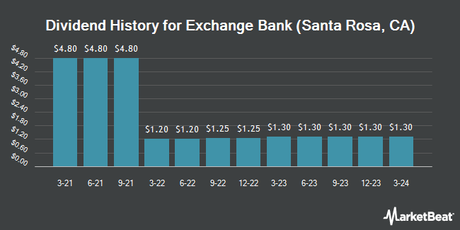 Dividend History for Exchange Bank (Santa Rosa, CA) (OTCMKTS:EXSR)