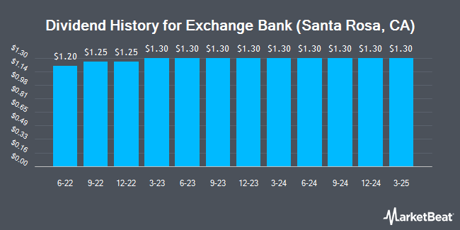 Dividend History for Exchange Bank (Santa Rosa, CA) (OTCMKTS:EXSR)