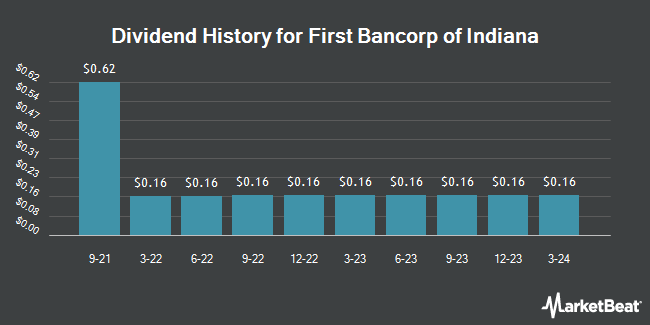 Dividend History for First Bancorp of Indiana (OTCMKTS:FBPI)