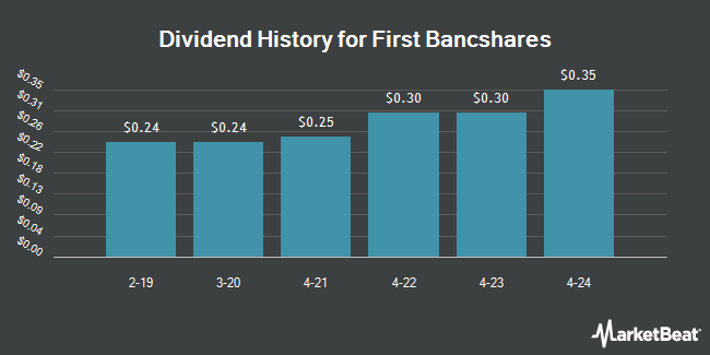 Dividend History for First Bancshares (OTCMKTS:FBSI)