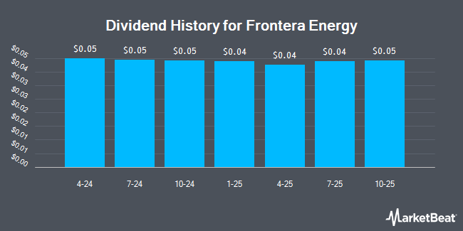 Dividend History for Frontera Energy (OTCMKTS:FECCF)