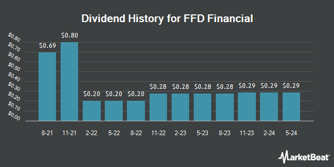 Dividend History for FFD Financial (OTCMKTS:FFDF)