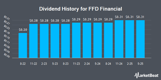 Dividend History for FFD Financial (OTCMKTS:FFDF)