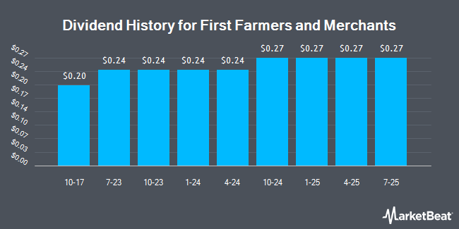 Dividend History for First Farmers and Merchants (OTCMKTS:FFMH)