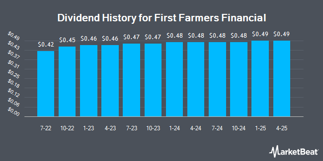 Dividend History for First Farmers Financial (OTCMKTS:FFMR)