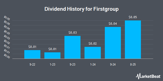 Dividend History for Firstgroup (OTCMKTS:FGROY)
