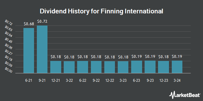 Dividend History for Finning International (OTCMKTS:FINGF)