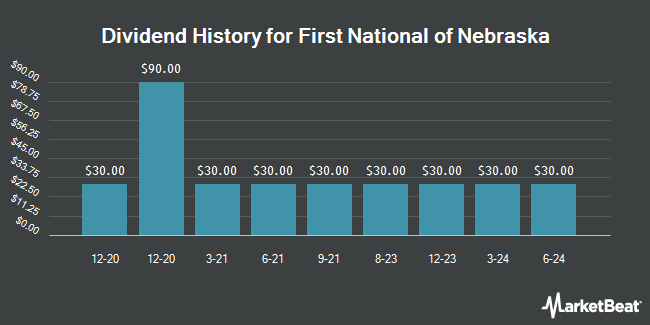 Dividend History for First National of Nebraska (OTCMKTS:FINN)